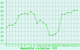 Courbe de l'humidit relative pour Bastia (2B)