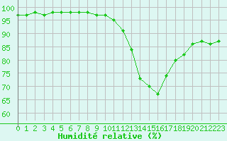 Courbe de l'humidit relative pour Limoges (87)