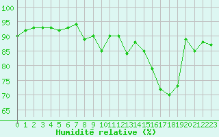 Courbe de l'humidit relative pour Avord (18)