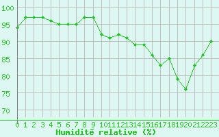 Courbe de l'humidit relative pour Laval (53)