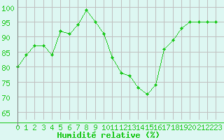 Courbe de l'humidit relative pour Grasque (13)