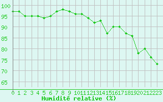 Courbe de l'humidit relative pour Cazaux (33)