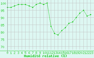 Courbe de l'humidit relative pour Sermange-Erzange (57)