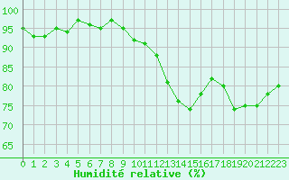 Courbe de l'humidit relative pour Donnemarie-Dontilly (77)