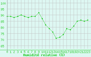 Courbe de l'humidit relative pour Saint-Jean-de-Vedas (34)
