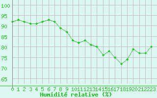 Courbe de l'humidit relative pour Pointe de Chassiron (17)