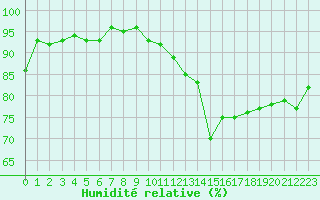 Courbe de l'humidit relative pour Berson (33)