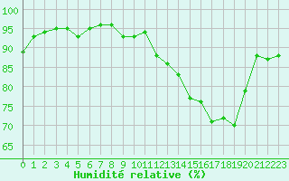 Courbe de l'humidit relative pour Cernay (86)