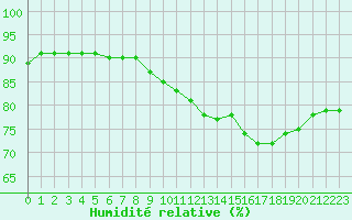 Courbe de l'humidit relative pour Ploumanac'h (22)