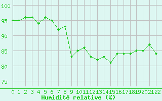 Courbe de l'humidit relative pour Perpignan Moulin  Vent (66)