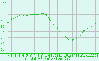 Courbe de l'humidit relative pour Biache-Saint-Vaast (62)