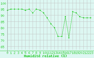 Courbe de l'humidit relative pour Cerisiers (89)