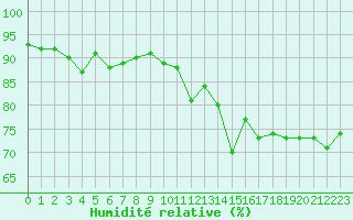 Courbe de l'humidit relative pour Mende - Chabrits (48)