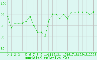 Courbe de l'humidit relative pour Saint-Julien-en-Quint (26)
