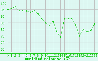 Courbe de l'humidit relative pour Villacoublay (78)