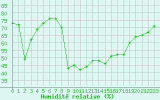 Courbe de l'humidit relative pour Cavalaire-sur-Mer (83)