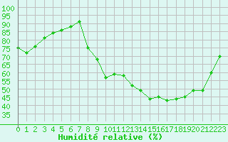 Courbe de l'humidit relative pour Woluwe-Saint-Pierre (Be)