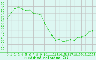 Courbe de l'humidit relative pour Trappes (78)