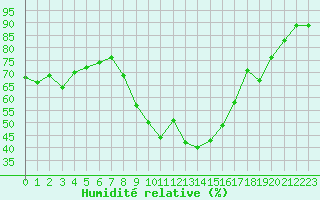 Courbe de l'humidit relative pour Six-Fours (83)
