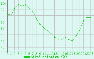 Courbe de l'humidit relative pour Ble / Mulhouse (68)
