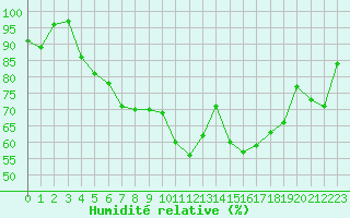 Courbe de l'humidit relative pour Ploumanac'h (22)