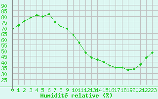 Courbe de l'humidit relative pour Lyon - Bron (69)