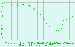 Courbe de l'humidit relative pour Castellbell i el Vilar (Esp)