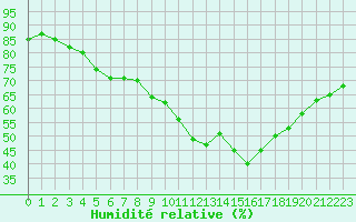Courbe de l'humidit relative pour Saint-Vran (05)
