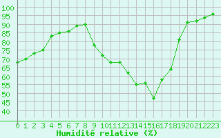 Courbe de l'humidit relative pour Belfort-Dorans (90)