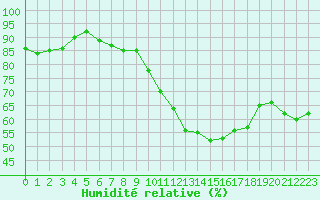 Courbe de l'humidit relative pour Cernay-la-Ville (78)