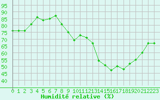 Courbe de l'humidit relative pour Le Havre - Octeville (76)