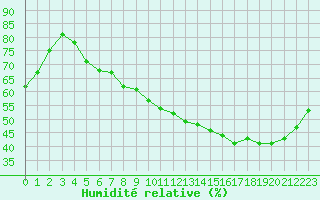 Courbe de l'humidit relative pour Orly (91)