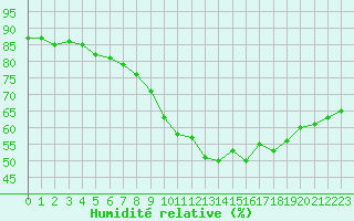 Courbe de l'humidit relative pour Perpignan Moulin  Vent (66)