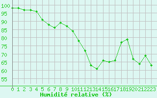 Courbe de l'humidit relative pour Mont-Aigoual (30)