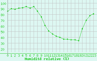 Courbe de l'humidit relative pour Herserange (54)