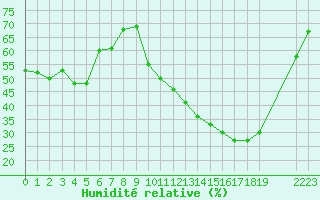 Courbe de l'humidit relative pour Sisteron (04)