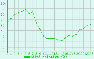 Courbe de l'humidit relative pour Petiville (76)