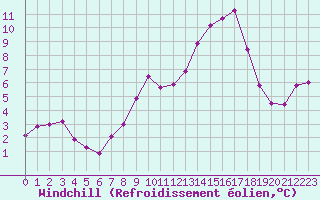 Courbe du refroidissement olien pour Valleroy (54)