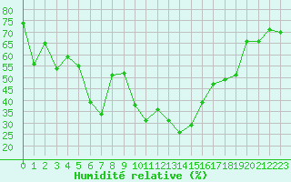 Courbe de l'humidit relative pour Ristolas (05)