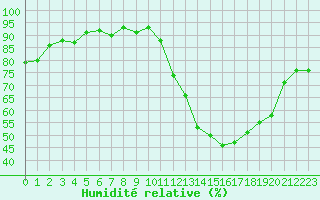 Courbe de l'humidit relative pour Hd-Bazouges (35)