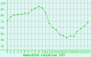 Courbe de l'humidit relative pour Cernay-la-Ville (78)