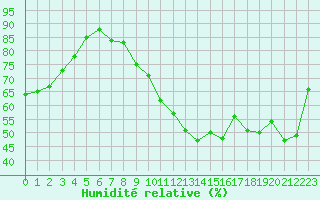 Courbe de l'humidit relative pour Orschwiller (67)