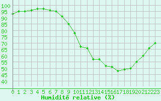 Courbe de l'humidit relative pour Roissy (95)
