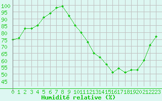 Courbe de l'humidit relative pour Bergerac (24)