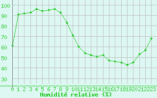 Courbe de l'humidit relative pour Tours (37)