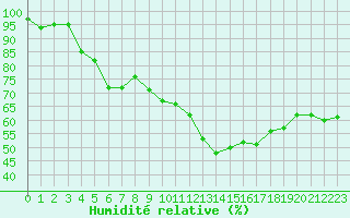 Courbe de l'humidit relative pour La Beaume (05)
