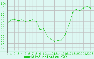 Courbe de l'humidit relative pour Coulommes-et-Marqueny (08)