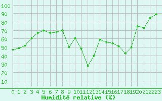 Courbe de l'humidit relative pour Pointe de Socoa (64)