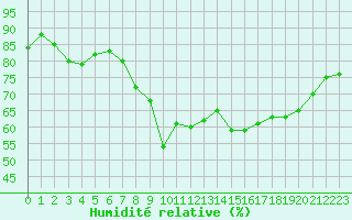 Courbe de l'humidit relative pour Bastia (2B)