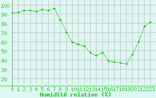 Courbe de l'humidit relative pour Villefontaine (38)
